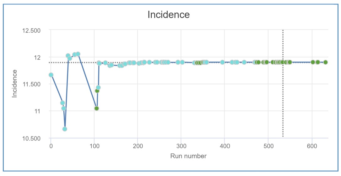 Optimization Chart Incidence